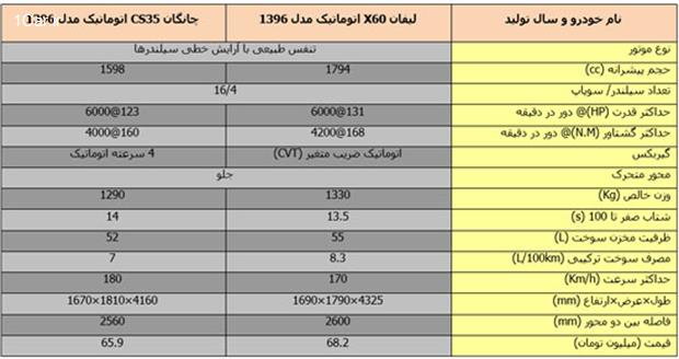 شما بگویید؛ لیفان X60 بهتر است یا چانگان CS35